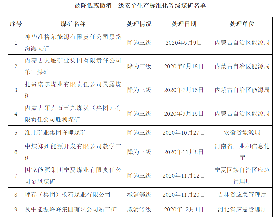 9处煤矿被降低或撤消一级安全生产标准化等级 资讯